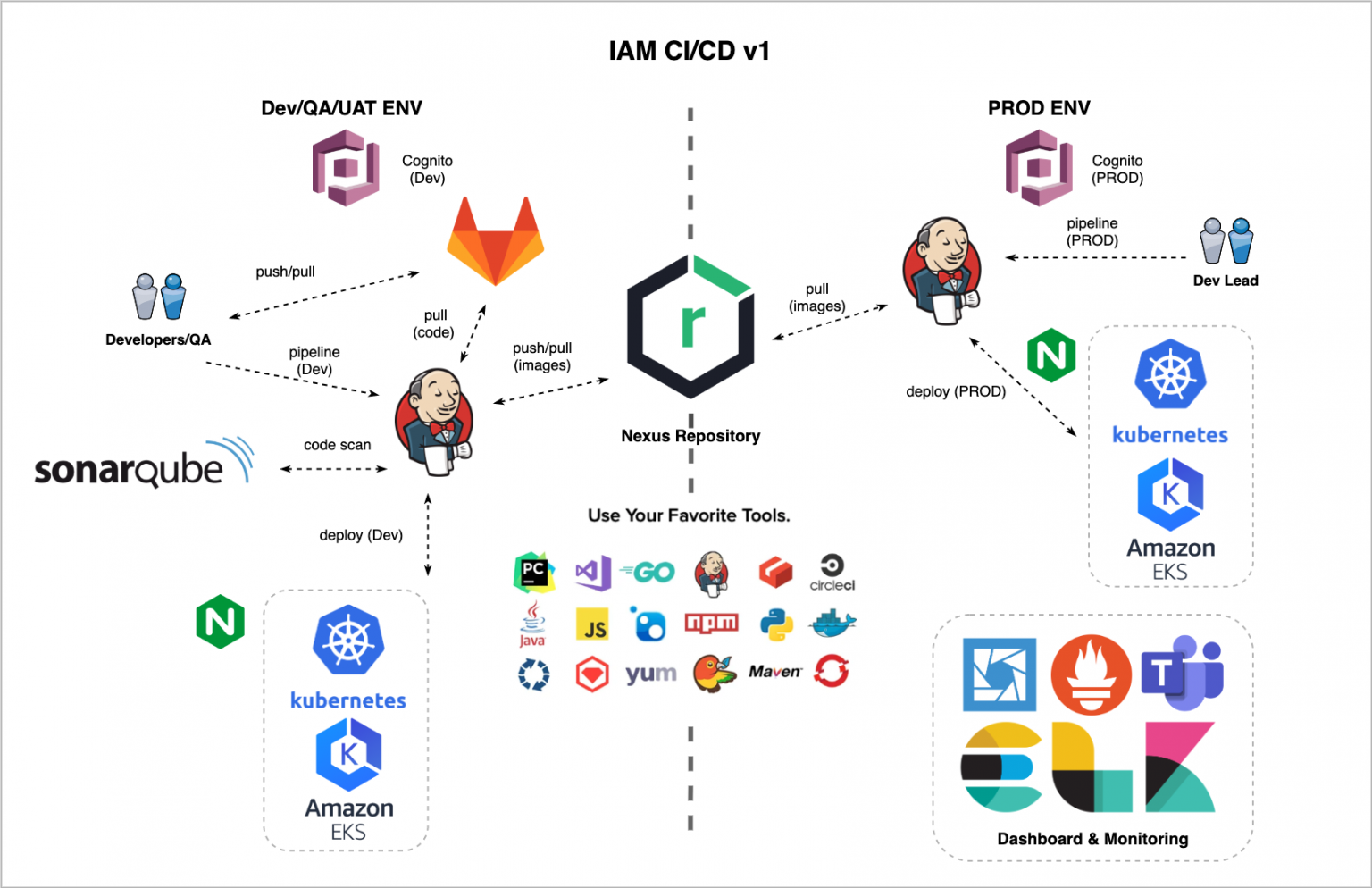 Инструменты ci/CD. Ci CD Tools. Пайплайн ci CD. Основные DEVOPS инструменты.